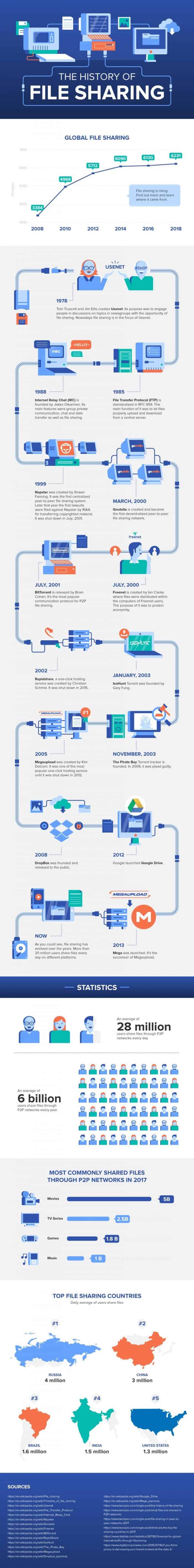 History of File Sharing