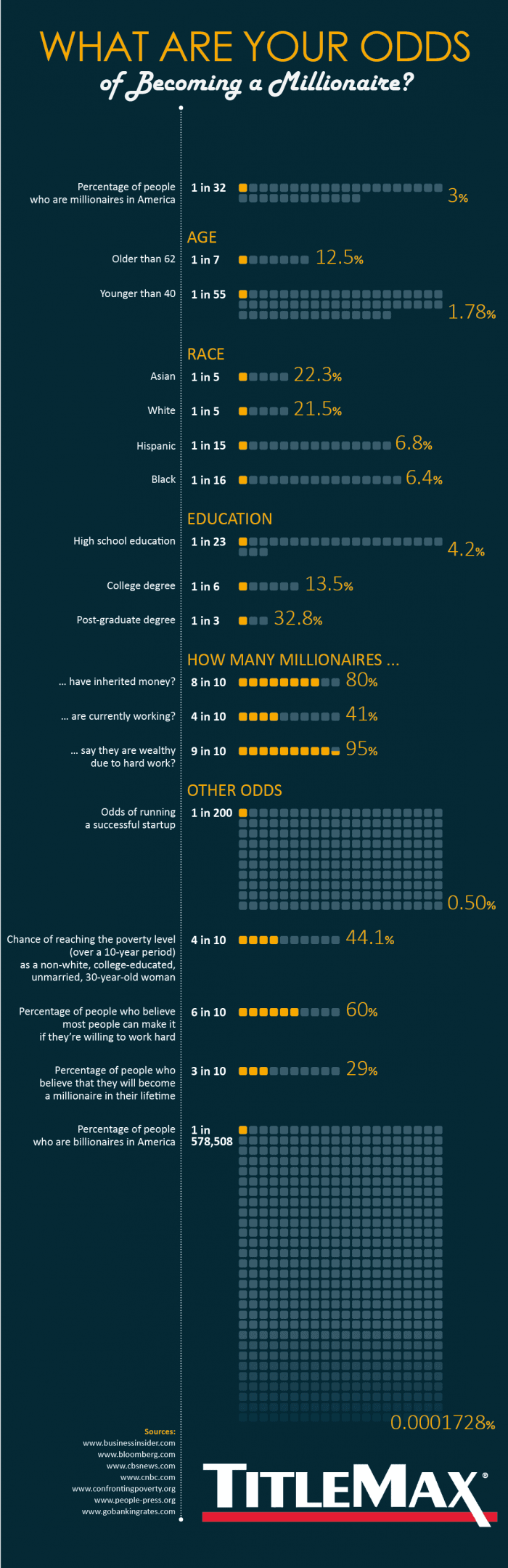 Odd of becoming a millionaire infographic