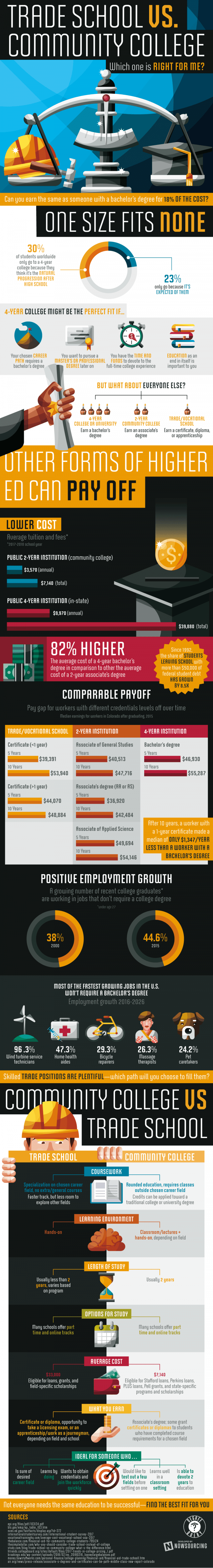 trade school vs comunity college infographic