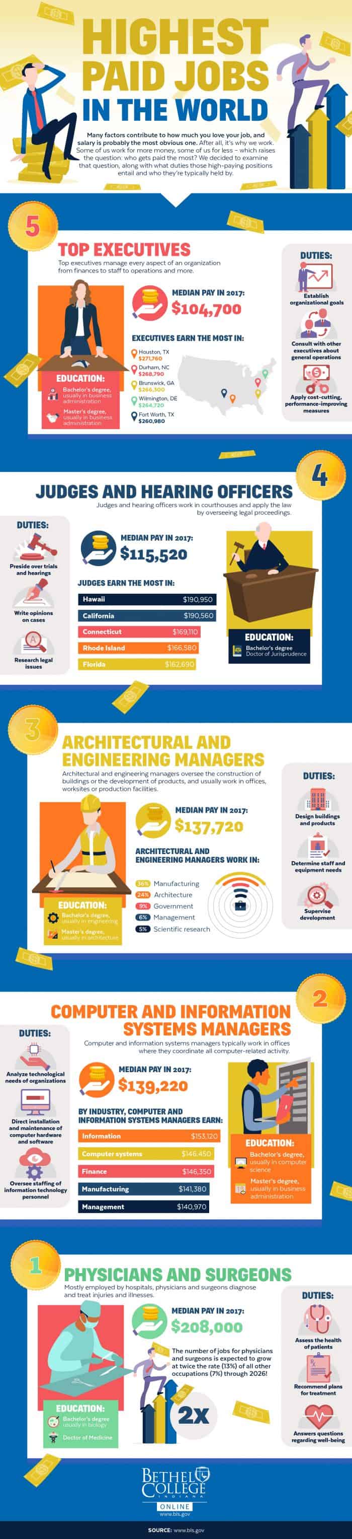 Highest Paying Jobs in the World Infographic