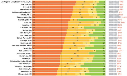 Worst Roads Infographic