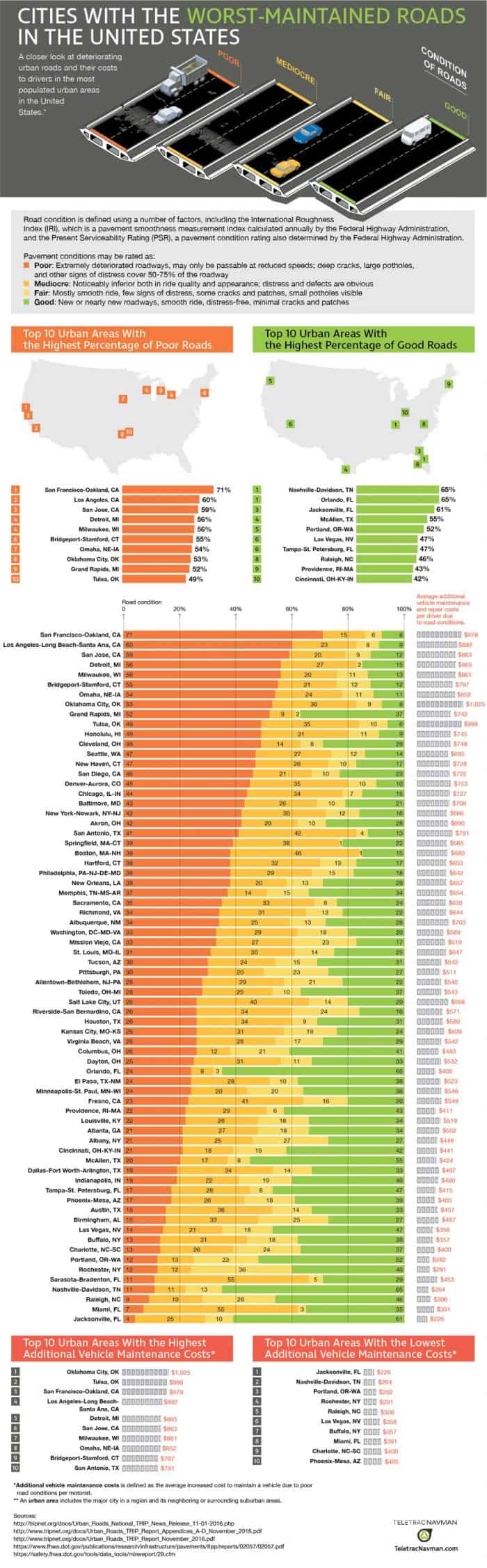 Worst Roads Infographic