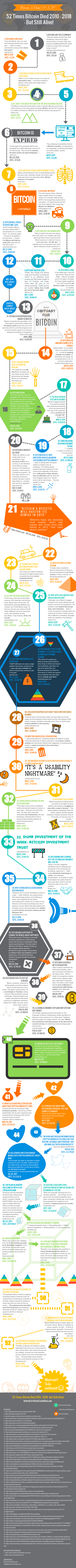 Bitcoin Deaths Infographic