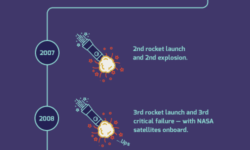 Elon Musk Failures Before Success