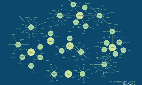 A tree diagram of primary, secondary, and tertiary emotions.