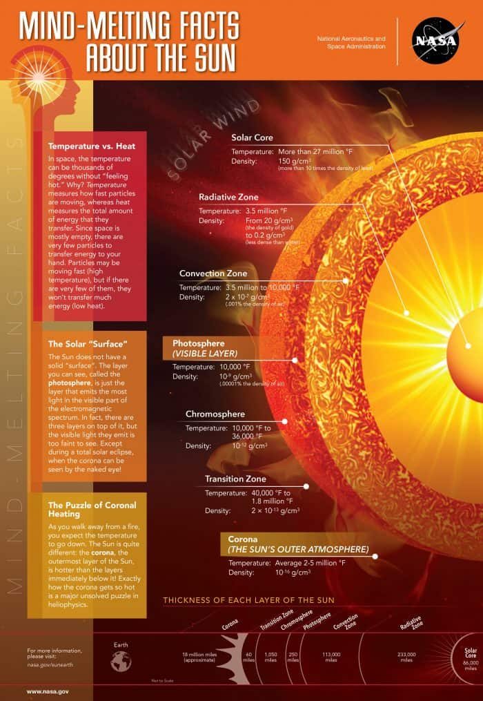 Mind Melting Facts About The Sun