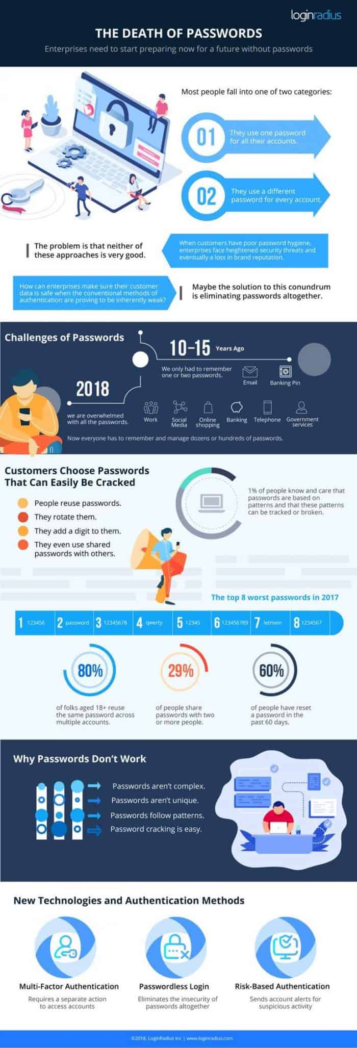 The Death Of Passwords