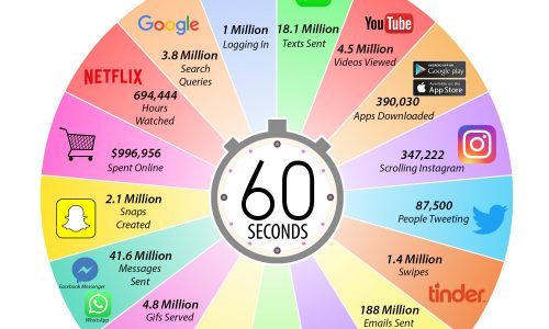 What Happens During An Internet Minute