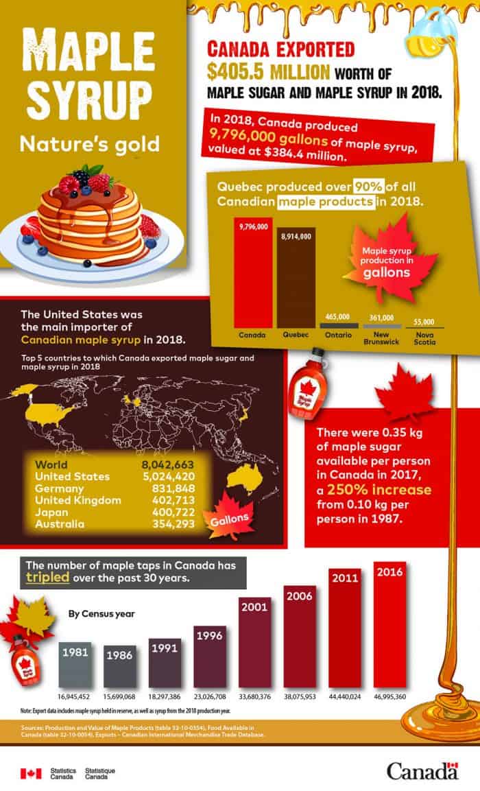 Maple Syrup Nature's Gold