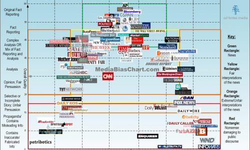 Media Bias Chart