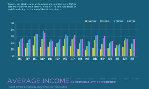 Income by personality type