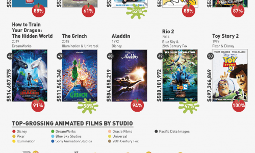 An Analysis of The Top 50 Highest-Grossing Animated Films Of All Time