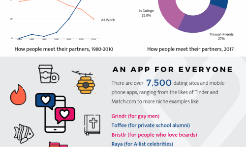 Swiping Right How Smartphones Changed Relationships