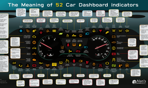 The Meaning Of 52 Car Dashboard Indicators