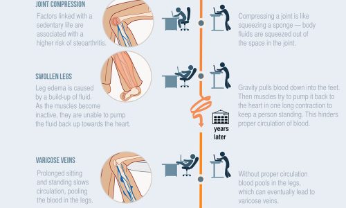 why sitting is unproductive