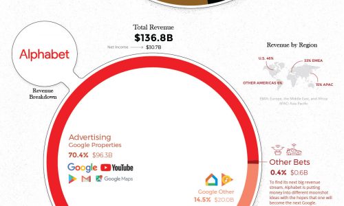 How the Big Five Tech Companies Make Money