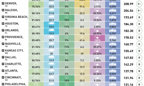 Most Environmentally Friendly Cities in the US