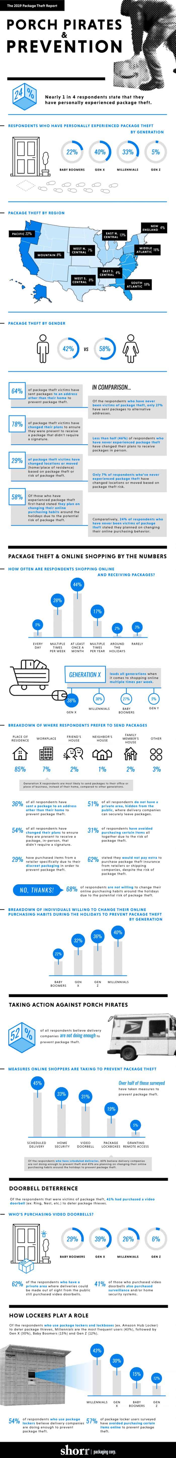 Package Theft Report and Prevention Guide