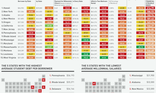 The Millennials' Financial Crisis by State