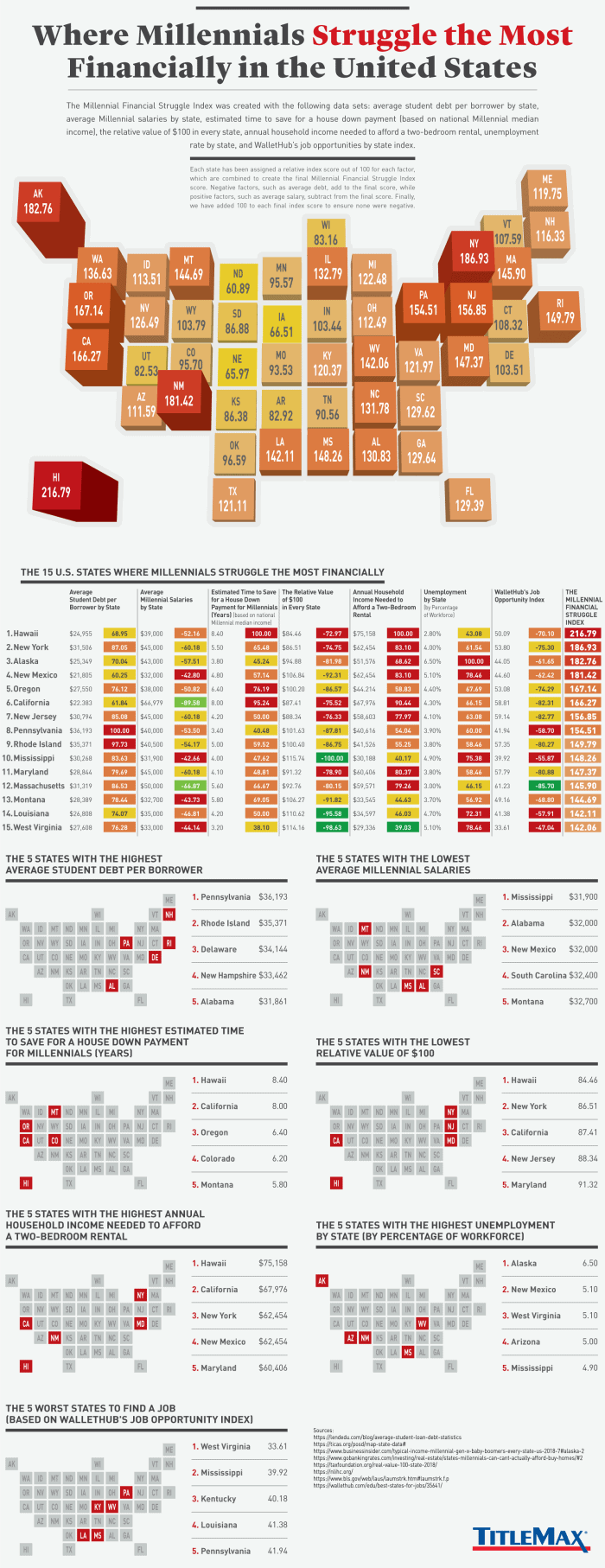 The Millennials' Financial Crisis by State