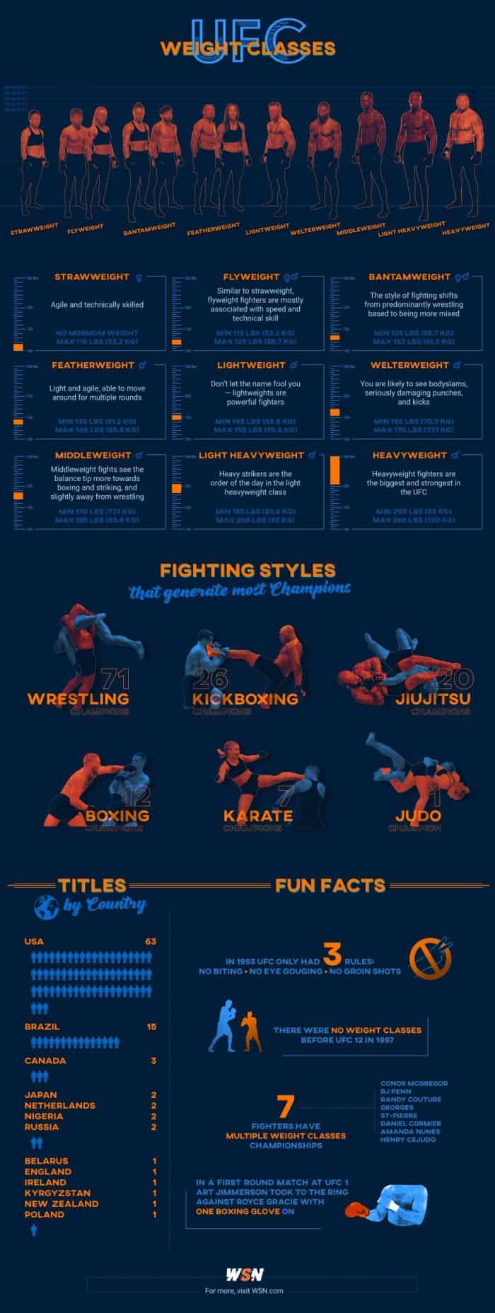 ufc weight classes