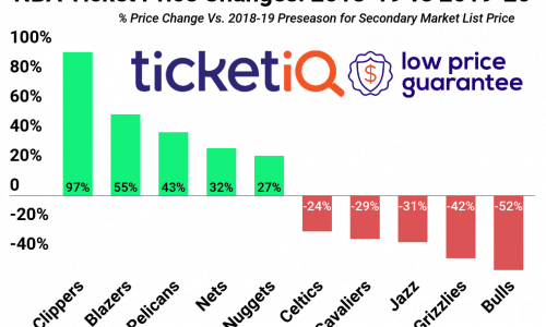 NBA Ticket Price Changes