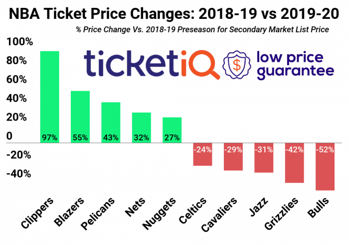 NBA Ticket Price Changes