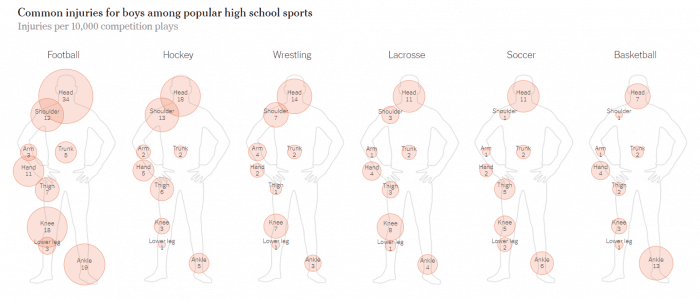 Most Common Injuries in Popular Boys High School Sports