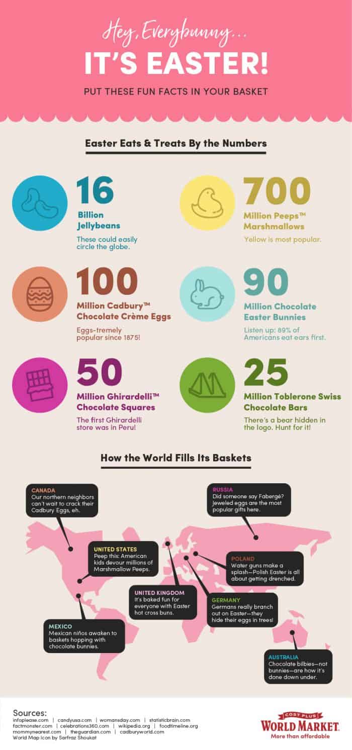 Facts about how Easter is celebrated around the world