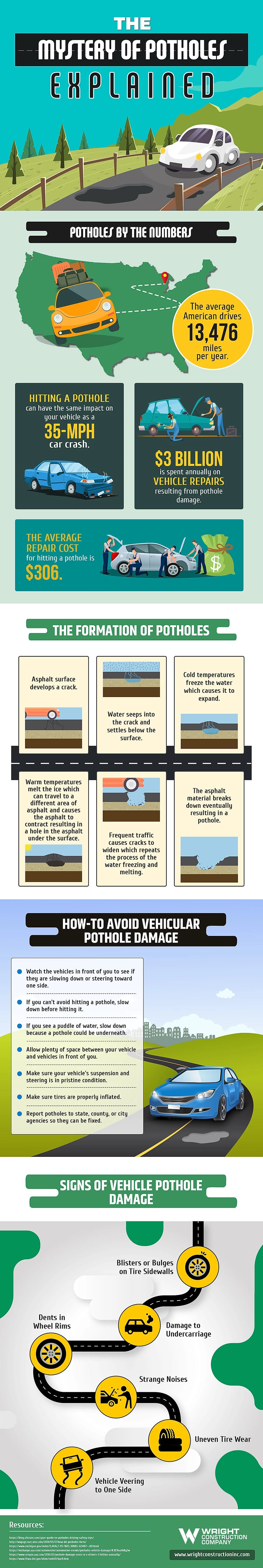 Describes how potholes are formed