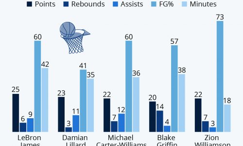 Best NBA Debuts Since 2000