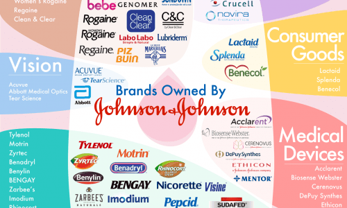 Brands Owned By Johnson-Johnson