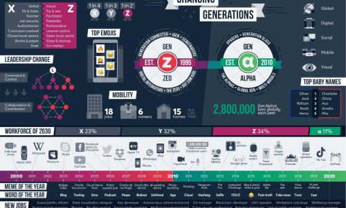 Gen X and Gen Alpha - shaped by technology