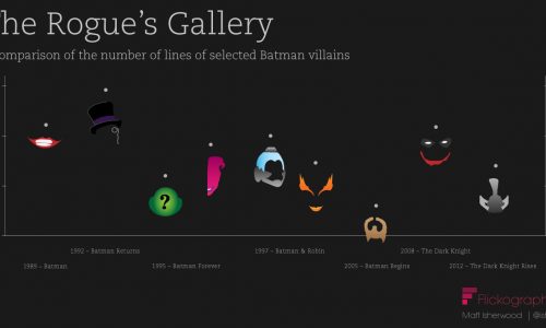 Batman Rogue’s Gallery