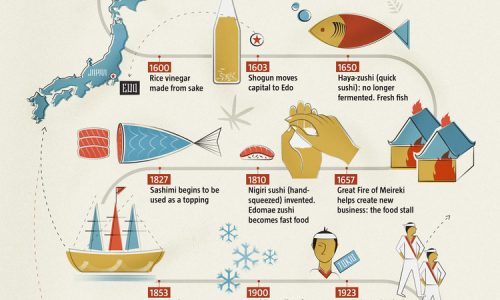 History of Sushi