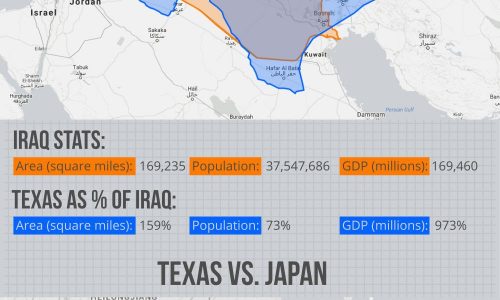 Texas is a large area