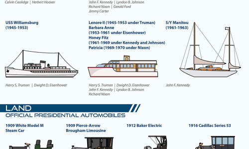 The US President’s Official Vehicles