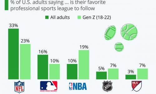 American’s Favorite Sports