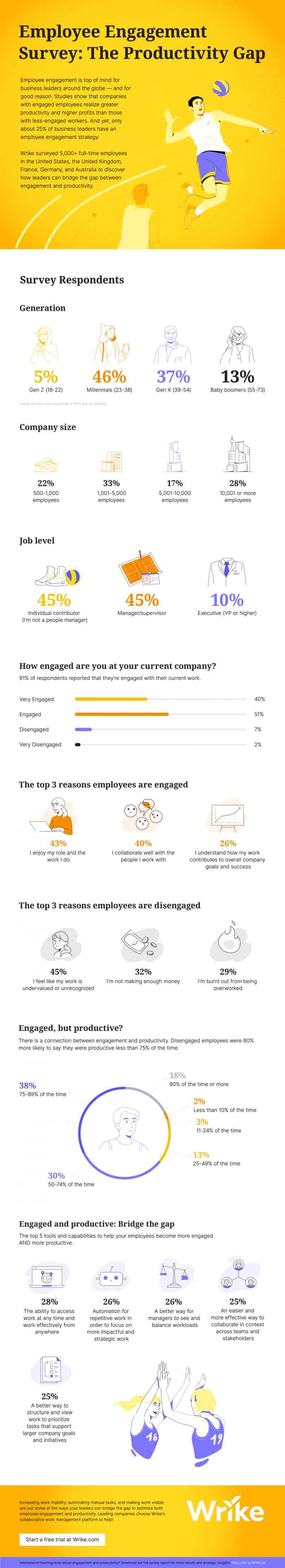 How Job Engagement Enhances Productivity