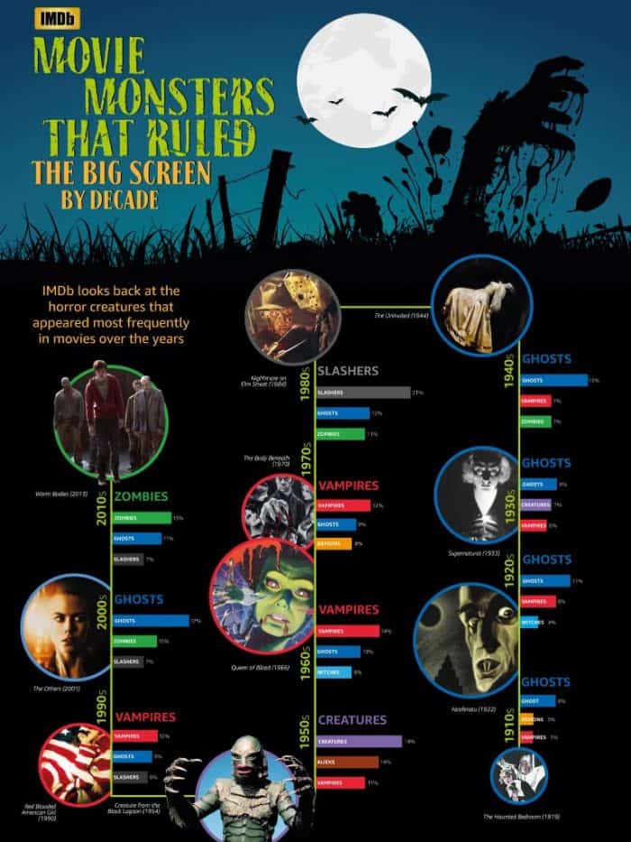 Movie monsters that ruled the big screen by decade