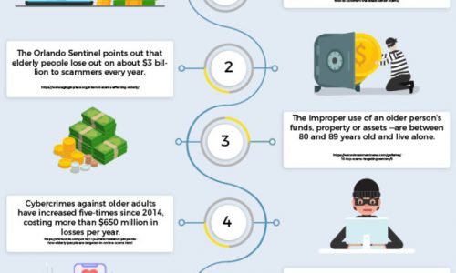 Seniors are more likely to be victimized by online scams