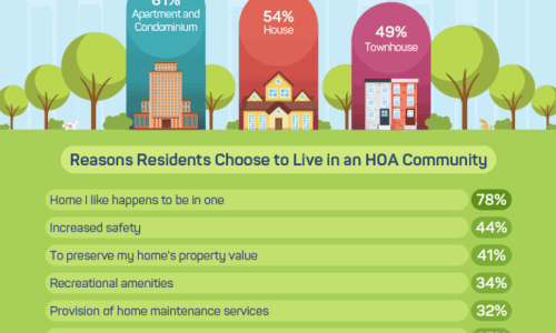 Why an HOA could be beneficial for you