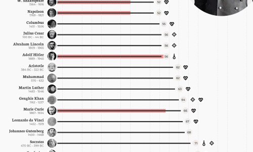 When and How Did Influential People Die?