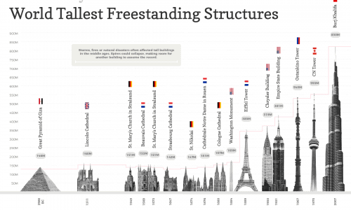 Tallest Buildings