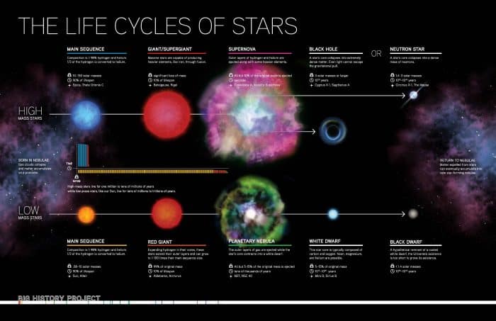 The Life Cycle of the Stars