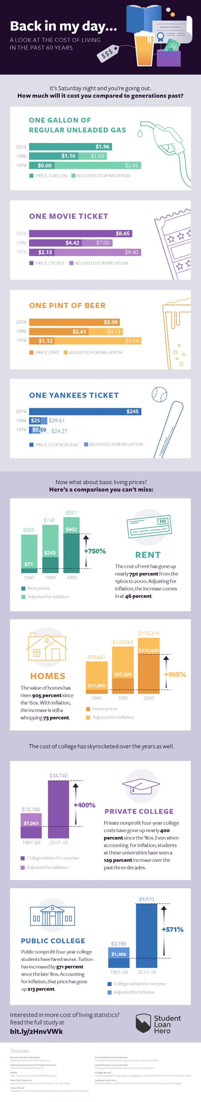 a look at how the cost of living has increased over 60 years