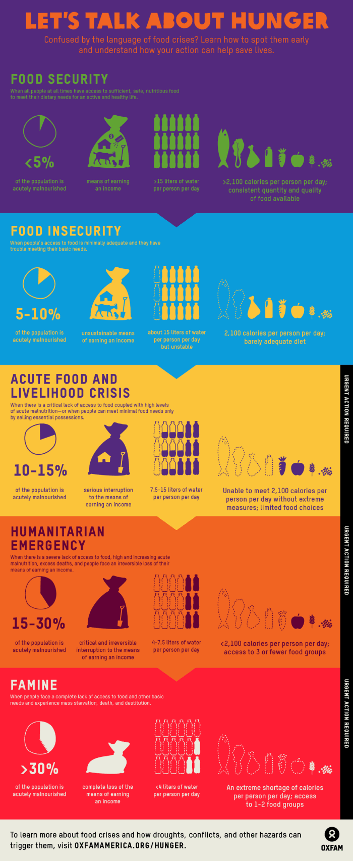 food supplies can be affected