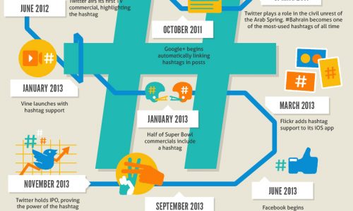 a brief history of how the hashtag started and how it has evolved