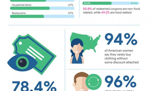 statistics about coupons