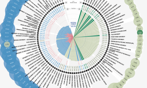 Top 100 US Colleges Ranked By Tuition